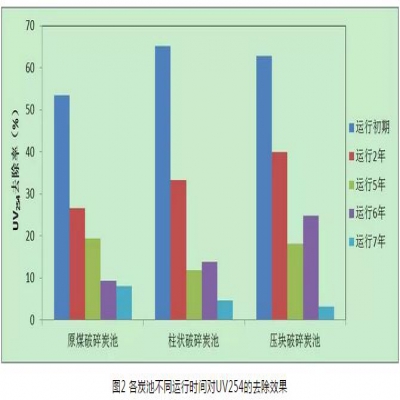 給水深度處理工藝中活性炭選用、失效判定及運行管理